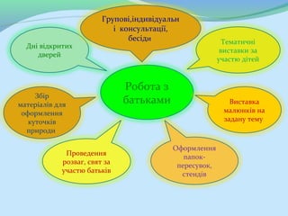 Групові,індивідуальн
                           і консультації,
                               бесіди                     Тематичні
  Дні відкритих
                                                         виставки за
     дверей
                                                        участю дітей


                              Робота з
     Збір
матеріалів для                батьками                     Виставка
 оформлення                                              малюнків на
   куточків                                              задану тему
  природи

                                          Оформлення
             Проведення
                                             папок-
            розваг, свят за
                                           пересувок,
            участю батьків
                                            стендів
 