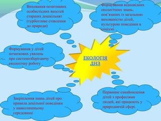 Виховання позитивних    Формування відповідних
         особистісних якостей    екологічних знань,
         старших дошкільнят      пов’язаних із загальною
         (турботливе ставлення   вихованістю дітей,
         до природи)             культурою поведінки в
                                 соціумі.



Формування у дітей
початкових уявлень
про системозберігаючу
екологічну роботу




                                 Первинне ознайомлення
  Закріплення знань дітей про    дітей з професіями
  правила доцільної поведінки    людей, які працюють у
  у навколишньому                природничій сфері.
  середовищі
 