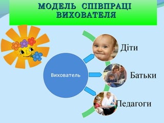 МОДЕЛЬ СПІВПРАЦІ
   ВИХОВАТЕЛЯ
 