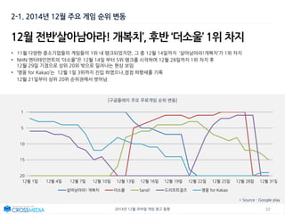 102014년 12월 모바일 게임 광고 동향
• 11월 다양한 중소기업들의 게임들이 1위 내 랭크되었지만, 그 중 12월 14일까지 ‘살아남아라!개복치’가 1위 차지
• NHN 엔터테인먼트의 ‘더소울”은 12월 14일 부터 5위 랭크를 시작하여 12월 28일까지 1위 차지 후
12월 29일 기점으로 상위 20위 밖으로 밀려나는 현상 보임
• ‘영웅 for Kakao’는 12월 1일 3위까지 진입 하였으나,점점 하향세를 기록
12월 21일부터 상위 20위 순위권에서 벗어남.
2-1. 2014년 12월 주요 게임 순위 변동
* Source : Google play
12월 전반‘살아남아라! 개복치’, 후반 ‘더소울’ 1위 차지
[구글플레이 주요 무료게임 순위 변동]
12월 1일 12월 4일 12월 7일 12월 10일 12월 13일 12월 16일 12월 19일 12월 22일 12월 25일 12월 28일 12월 31일
살아남아라! 개복치 더소울 Sand! 드리프트걸즈 영웅 for Kakao
1
5
10
15
20
 