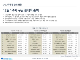 112014년 12월 모바일 게임 광고 동향
• 12월 1주차 평균 60만 설치자 보유 시 구글 무료게임 TOP 10 랭크
• 무료게임 Top 10 중 40%, 신규 무료 게임 Top 10 중 60%의 게임이 카카오 플랫폼을 활용
• ‘살아남아라! 개복치’는 12월 1주 기준 설치자 170만 기록하여 1위 진입
• 다크어벤저2와 카카오 플랫폼을 활용한 쿠킹퍼즐, 마법의 매직 신규 게임 TOP 10 순위권 진입
• 세븐나이츠 for Kaka의 매출 순위 1위 차지
2-2. 주차 별 순위 변동
* Source : Google play / KoreanClick
12월 1주차 구글 플레이 순위
[12윌 1주차 구글 플레이 순위]
구글플레이 무료게임 순위 구글플레이 신규 무료 게임 순위 구글플레이 게임 매출 순위
순위 게임명 설치자 평가 점수 게임명 설치자 평가 점수 게임명 설치자 평가 점수
1 살아남아라! 개복치 1,717,590 140 마구마구2 for Kakao 627,374 136 세븐나이츠 for Kakao 560,933 139
2 마구마구2 for Kakao 627,374 129 마을을 지켜줘 for Kakao 572,751 135 클래시 오브 클랜 1,966,717 134
3 마을을 지켜줘 for Kakao 572,751 128 영웅 for Kakao 658,567 124 영웅 for Kakao 658,567 125
4 영웅 for Kakao 658,567 117 도탑전기 479,369 114 모두의마블 for Kakao 2,377,364 119
5 도탑전기 479,369 101 드리프트걸즈 451,008 106 몬스터 길들이기 for Kakao 1,111,403 113
6 Amazing Thief 606,807 98 레전드 오브 갓 for Kakao 401,453 98 애니팡2 for Kakao 4,062,983 105
7 Clash of Kings 371,368 91 격투마스터 167,056 85 블레이드 for Kakao 393,892 98
8 드리프트걸즈 451,008 89 쿠킹퍼즐 for Kakao 244,843 78 FIFA 온라인 3 M by EA SPORTS™ 822,013 90
9 레전드 오브 갓 for Kakao 401,453 77 마법의매직 for Kakao 314,154 72 별이되어라! for Kakao 304,749 85
10 격투마스터 167,056 63 다크어벤저2 198,162 62 쿠키런 for Kakao 2,866,356 77
 