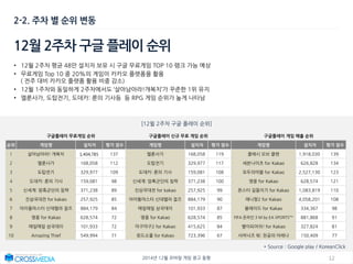 122014년 12월 모바일 게임 광고 동향
2-2. 주차 별 순위 변동
12월 2주차 구글 플레이 순위
[12윌 2주차 구글 플레이 순위]
구글플레이 무료게임 순위 구글플레이 신규 무료 게임 순위 구글플레이 게임 매출 순위
순위 게임명 설치자 평가 점수 게임명 설치자 평가 점수 게임명 설치자 평가 점수
1 살아남아라! 개복치 1,404,785 137 엘룬사가 168,058 119 클래시 오브 클랜 1,918,030 139
2 엘룬사가 168,058 112 도탑전기 329,977 117 세븐나이츠 for Kakao 626,828 134
3 도탑전기 329,977 109 도데카: 룬의 기사 159,081 108 모두의마블 for Kakao 2,527,130 123
4 도데카: 룬의 기사 159,081 98 신세계: 암흑군단의 침략 371,238 100 영웅 for Kakao 628,574 121
5 신세계: 암흑군단의 침략 371,238 89 진삼국대전 for kakao 257,925 99 몬스터 길들이기 for Kakao 1,083,819 110
6 진삼국대전 for kakao 257,925 85 아이돌마스터 신데렐라 걸즈 884,179 90 애니팡2 for Kakao 4,058,201 108
7 아이돌마스터 신데렐라 걸즈 884,179 84 매일매일 삼국데이 101,933 87 블레이드 for Kakao 334,367 98
8 영웅 for Kakao 628,574 72 영웅 for Kakao 628,574 85 FIFA 온라인 3 M by EA SPORTS™ 881,868 91
9 매일매일 삼국데이 101,933 72 마구마구2 for Kakao 415,625 84 별이되어라! for Kakao 327,824 81
10 Amazing Thief 549,994 71 윈드소울 for Kakao 723,396 67 서머너즈 워: 천공의 아레나 150,409 77
* Source : Google play / KoreanClick
• 12월 2주차 평균 48만 설치자 보유 시 구글 무료게임 TOP 10 랭크 가능 예상
• 무료게임 Top 10 중 20%의 게임이 카카오 플랫폼을 활용
( 전주 대비 카카오 플랫폼 활용 비중 감소)
• 12월 1주차와 동일하게 2주차에서도 ‘살아남아라!개복치’가 꾸준한 1위 유지
• 엘룬사가, 도탑전기, 도데카: 룬의 기사등 등 RPG 게임 순위가 높게 나타남
 
