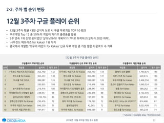 132014년 12월 모바일 게임 광고 동향
2-2. 주차 별 순위 변동
12월 3주차 구글 플레이 순위
[12윌 3주차 구글 플레이 순위]
구글플레이 무료게임 순위 구글플레이 신규 무료 게임 순위 구글플레이 게임 매출 순위
순위 게임명 설치자 평가 점수 게임명 설치자 평가 점수 게임명 설치자 평가 점수
1 사우전드 메모리즈 for Kakao 352,750 132 사우전드 메모리즈 for Kakao 352,750 133 클래시 오브 클랜 1,793,675 140
2 윈드소울 for Kakao 365,233 130 윈드소울 for Kakao 365,233 131 세븐나이츠 for Kakao 620,616 133
3 더소울 THE SOUL 386,087 126 더소울 THE SOUL 386,087 126 모두의마블 for Kakao 2,468,558 125
4 Sand! 330,955 109 번식전쟁 for kakao 216,416 106 몬스터 길들이기 for Kakao 1,060,524 120
5 번식전쟁 for kakao 216,416 100 아이돌마스터 신데렐라 걸즈 238,947 103 영웅 for Kakao 589,262 111
6 아이돌마스터 신데렐라 걸즈 238,947 98 장화신은고양이 for Kakao 230,476 88 애니팡2 for Kakao 4,132,335 106
7 살아남아라! 개복치 1,193,754 85 만수르 게임 (억수르) 197,917 78 블레이드 for Kakao 329,653 98
8 장화신은고양이 for Kakao 230,476 72 뷰티 아이돌 for Kakao 179,763 72 FIFA 온라인 3 M by EA SPORTS™ 814,486 87
9 아우라 레전드 for Kakao 846,559 71 꽃보다삼국지 42,565 72 쿠키런 for Kakao 3,023,409 75
10 만수르 게임 (억수르) 197,917 62 아우라 레전드 for Kakao 846,559 71 윈드소울 for Kakao 365,233 74
* Source : Google play / KoreanClick
• 12월 3주차 평균 43만 설치자 보유 시 구글 무료게임 TOP 10 랭크
• 무료게임 Top 12 중 50%의 게임이 카카오 플랫폼을 활용
• 2주 연속 1위 진행 중이었던 ‘살아남아라! 개복치’가 7위로 하락하고(설치자 20만 하락),
• ‘사우전드 메모리즈 for Kakao’ 1위 차지
• 중국에서 개발한 ‘아우라 레전드 for Kakao’ 신규 무료 게임 중 가장 많은 다운로드 수 기록
 