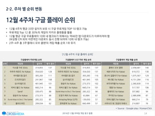 142014년 12월 모바일 게임 광고 동향
2-2. 주차 별 순위 변동
12월 4주차 구글 플레이 순위
[12윌 4주차 구글 플레이 순위]
구글플레이 무료게임 순위 구글플레이 신규 무료 게임 순위 구글플레이 게임 매출 순위
순위 게임명 설치자 평가 점수 게임명 설치자 평가 점수 게임명 설치자 평가 점수
1 더소울 THE SOUL 314,855 137 더소울 THE SOUL 314,855 137 클래시 오브 클랜 2,058,681 140
2 아우라 레전드 for Kakao 354,020 128 아우라 레전드 for Kakao 354,020 131 세븐나이츠 for Kakao 619,372 130
3 아이돌드림:걸즈 305,283 111 아이돌드림:걸즈 305,283 116 몬스터 길들이기 for Kakao 1,075,567 129
4 드리프트걸즈 241,967 108 심시티빌드잇 401,945 105 애니팡2 for Kakao 4,151,284 116
5 심시티빌드잇 401,945 101 쌈숭이 for Kakao 273,373 102 모두의마블 for Kakao 2,360,830 114
6 리버스월드 for Kakao 660,214 94 리버스월드 for Kakao 660,214 101 영웅 for Kakao 517,707 106
7 Sand! 339,475 88 Dumb Ways to Die 2: The Games 285,322 94 블레이드 for Kakao 337,882 94
8 쌈숭이 for Kakao 273,373 88 도망가 메리 for Kakao 63,884 67 쿠키런 for Kakao 2,989,898 87
9 Dumb Ways to Die 2: The Games 285,322 85 Amazing Ninja (닌자) 139,650 57 리버스월드 for Kakao 660,214 79
10 블러드라인 209,034 62 문파문파 for Kakao 660,499 57 서머너즈 워: 천공의 아레나 214,807 76
* Source : Google play / KoreanClick
• 12월 4주차 평균 33만 설치자 보유 시 구글 무료게임 TOP 10 랭크 가능
• 무료게임 Top 12 중 30%의 게임이 카카오 플랫폼을 활용
• 12월 평균 구글 무료플레이 10위 내 랭크되기 위해서는 약46만 앱 다운로드가 이루어져야 함
(보상형 CPI 외의 자연적인 다운로드 동시 진행 되어야 10위 내 랭크 가능)
• 2주~4주 총 3주‘클래시 오브 클랜’의 게임 매출 순위 1위 유지
 