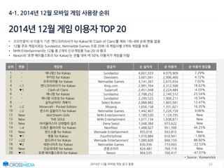 202014년 12월 모바일 게임 광고 동향
4-1. 2014년 12월 모바일 게임 사용량 순위
2014년 12월 게임 이용자 TOP 20
• 코리안클릭 내 이용자 기준 ‘캔디크러쉬사가 for Kakao’와 ‘Clash of Clans’를 제외 1위~8위 순위 변동 없음
• 12월 주요 게임사로는 Sundaytoz, Netmarble Games 으로 20위 내 게임사별 3개의 게임을 보유
• NHN Entertainment는 12월 중 2개의 신규게임을 Top 20 내 랭크
• Nexon의 ‘포켓 메이플스토리 for Kakao’는 전월 대비 약 50% 이용자가 게임을 이탈
순위 변동 게임명 공급자 순 설치자 순 이용자 순 이용자 증감률
1 - 애니팡2 for Kakao Sundaytoz 4,601,933 4,079,909 7.29%
2 - 쿠키런 for Kakao Devsisters 3,601,041 2,996,460 4.72%
3 - 모두의마블 for Kakao Netmarble Games 3,141,367 2,675,654 7.02%
4 △1 캔디크러쉬사가 for Kakao King.com 2,991,764 2,312,508 18.62%
5 ▼1 Clash of Clans Supercell 2,451,048 2,224,484 -4.03%
6 - 애니팡 for Kakao Sundaytoz 2,788,252 2,140,512 25.54%
7 - 애니팡 사천성 for Kakao Sundaytoz 2,299,525 1,900,211 10.54%
8 - 살아남아라! 개복치 Select Button 2,088,882 1,865,581 13.47%
9 △2 Minecraft - Pocket Edition Mojang 1,650,158 1,331,021 16.35%
10 △2 몬스터 길들이기 for Kakao Netmarble Games 1,442,407 1,226,159 9.06%
12 New Idol Dream Girls NHN Entertainment 1,189,530 1,124,795 New
12 New THE SOUL NHN Entertainment 1,077,134 1,038,871 New
13 New 아이돌마스터 신데렐라 걸즈 Dena Seoul 1,048,384 973,622 New
14 △4 드래곤 플라이트 for Kakao Nextfloor 1,488,027 951,599 44.25%
15 New 윈드소울 for Kakao Wemade Entertainment 955,018 933,815 New
16 ▼1 영웅 for Kakao Fourthirtythree 1,076,884 910,941 -1.06%
17 △22 윈드러너 for Kakao Wemade Entertainment 1,080,600 848,159 88.60%
18 ▼2 세븐나이츠 for Kakao Netmarble Games 836,936 773,693 -22.53%
19 New 진삼국대전 for kakao 쿤룬코리아 824,487 769,719 New
20 ▼11 포켓 메이플스토리 for Kakao Nexon 964,535 760,417 -47.07%
* Source : Koreanclick
 
