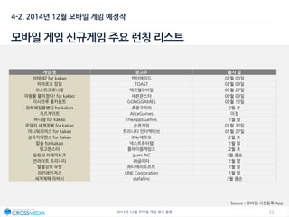 212014년 12월 모바일 게임 광고 동향
4-2. 2014년 12월 모바일 게임 예정작
모바일 게임 신규게임 주요 런칭 리스트
* Source : 모바일 사전등록 App
게임 명 광고주 출시 일
아테네Z for kakao 엔터에이드 02월 03일
히어로즈 킹덤 TOAST 02월 04일
오스트크로니클 에프엘모바일 01월 27일
마왕을 물리쳤다! for kakao 세븐몬스타 02월 03일
이사만루 풀카운트 GONGGAMES 02월 10일
천하제일용병단 for kakao 추콩코리아 2월 초
가즈게이트 AliceGames 미정
허니쟁 for kakao TheAppsGames 1월 말
로망의 세계정복 for kakao 순정게임 01월 30일
미니워리어스 for kakao 트리니티 인터액티브 01월 27일
삼국지디펜스 for kakao ㈜뉴에프오 2월 초
칼춤 for kakao 넥스트퓨터랩 1월 말
빙고몬스터 플레이몹게임즈 2월 초
슬링샷 브레이브즈 gumi INC 2월 중순
언라이트 트리니티 ㈜글리터 1월 말
열혈강호 무쌍 ㈜다에리소프트 1월 말
라인레인저스 LINE Corporation 1월 말
세계제패 리버시 stafallinc 2월 중순
 