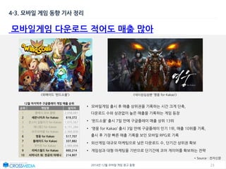 232014년 12월 모바일 게임 광고 동향
4-3. 모바일 게임 동향 기사 정리
모바일게임 다운로드 적어도 매출 많아
* Source : 전자신문
• 모바일게임 출시 후 매출 상위권을 기록하는 시간 크게 단축,
다운로드 수와 상관없이 높은 매출을 기록하는 게임 등장
• ‘윈드소울’ 출시 7일 만에 구글플레이 매출 상위 13위
• ‘영웅 for Kakao’ 출시 3일 만에 구글플레이 인기 1위, 매출 10위를 기록,
출시 후 가장 빠른 매출 기록을 보인 모바일 RPG로 기록
• 외산게임 대규모 마케팅으로 낮은 다운로드 수, 단기간 상위권 확보
• 게임성과 대형 마케팅을 기반으로 단기간에 코어 게이머를 확보하는 전략
12월 마지막주 구글플레이 게임 매출 순위
순위 게임명 설치자
1 클래시 오브 클랜 2,058,681
2 세븐나이츠 for Kakao 619,372
3 몬스터 길들이기 for Kakao 1,075,567
4 애니팡2 for Kakao 4,151,284
5 모두의마블 for Kakao 2,360,830
6 영웅 for Kakao 517,707
7 블레이드 for Kakao 337,882
8 쿠키런 for Kakao 2,989,898
9 리버스월드 for Kakao 660,214
10 서머너즈 워: 천공의 아레나 214,807
<위메이드 ‘윈드소울’> <네시삼십삼분 ‘영웅 for Kakao’>
 