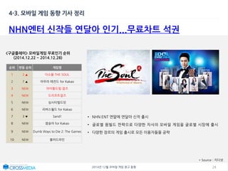 242014년 12월 모바일 게임 광고 동향
4-3. 모바일 게임 동향 기사 정리
NHN엔터 신작들 연달아 인기...무료차트 석권
* Source : 지디넷
• NHN ENT 연말에 연달아 신작 출시
• 글로벌 원빌드 전략으로 다양한 자사의 모바일 게임을 글로벌 시장에 출시
• 다양한 장르의 게임 출시로 모든 이용자들을 공략
순위 변동 순위 게임명
1 2 ▲ 더소울 THE SOUL
2 7 ▲ 아우라 레전드 for Kakao
3 NEW 아이돌드림:걸즈
4 NEW 드리프트걸즈
5 NEW 심시티빌드잇
6 NEW 리버스월드 for Kakao
7 3 ▼ Sand!
8 NEW 쌈숭이 for Kakao
9 NEW Dumb Ways to Die 2: The Games
10 NEW 블러드라인
<구글플레이> 모바일게임 무료인기 순위
(2014.12.22 ~ 2014.12.28)
 