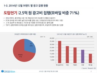 62014년 12월 모바일 게임 광고 동향
도탑전기 :2.5억 원 광고비 집행(모바일 비중 71%)
• 런칭 전부터, 중국게임 시장 1위 게임으로 이미 이슈화가 진행된 도탑전기
• PC와 모바일 모두 매우 높은 광고비를 집행 / 총 2.5억원으로 추정(리서치 애드 기준)
• 그 외 강남역 내 옥외광고, TVCM 등 다양한 오프라인광고도 함께 집행
• TOP 5 집행 매체의 모바일 집중 하여 광고 집행 하였으며, 유일하게 인벤에 광고 집행
[도탑전기 매체 별 광고 집행 비중] [2014년 12월 도탑전기 광고 집행 매체 Top 5]
[단위 : %]
1-3. 2014년 12월 브랜드 별 광고 집행 현황
-
5,000
10,000
15,000
20,000
25,000
30,000
35,000
40,000
캐시슬라이드 아담 카울리 인벤 애드몹
[단위 : 천원]
* Source : Research AD
PC
29%
Mobile
71%
 
