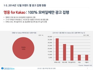 72014년 12월 모바일 게임 광고 동향
영웅 for Kakao : 100% 모바일에만 광고 집행
• 캠페인 전체 광고비 모바일에만 집중하여 진행
• 그 외 지하철 내 옥외광고, TVCM 등 다양한 오프라인 광고를 집행
• 라떼스크린, 캐시슬라이드 등 잠금화면 광고에 광고비 높게 진행
1-3. 2014년 12월 브랜드 별 광고 집행 현황
* Source : Research AD
[영웅 for kakao 매체 별 광고 집행 비중] [2014년 12월 영웅 for kakao 광고 집행 매체 Top 5]
[단위 : %]
-
5,000
10,000
15,000
20,000
25,000
30,000
35,000
40,000
라떼스크린 애드라떼 캐시슬라이드 아담 카울리
[단위 : 천원]
Mobile
100%
 