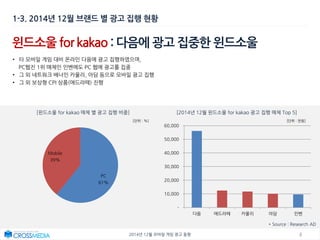 82014년 12월 모바일 게임 광고 동향
PC
61%
Mobile
39%
윈드소울 for kakao : 다음에 광고 집중한 윈드소울
• 타 모바일 게임 대비 온라인 다음에 광고 집행하였으며,
PC웹진 1위 매체인 인벤에도 PC 웹에 광고를 집중
• 그 외 네트워크 배너인 카울리, 아담 등으로 모바일 광고 집행
• 그 외 보상형 CPI 상품(애드라떼) 진행
1-3. 2014년 12월 브랜드 별 광고 집행 현황
[2014년 12월 윈드소울 for kakao 광고 집행 매체 Top 5]
[단위 : %]
-
10,000
20,000
30,000
40,000
50,000
60,000
다음 애드라떼 카울리 아담 인벤
[단위 : 천원]
* Source : Research AD
[윈드소울 for kakao 매체 별 광고 집행 비중]
 