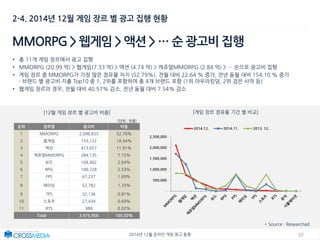 102014년 12월 온라인 게임 광고 동향
2-4. 2014년 12월 게임 장르 별 광고 집행 현황
MMORPG > 웹게임 > 액션 > … 순 광고비 집행
• 총 11개 게임 장르에서 광고 집행
• MMORPG (20.99 억) > 웹게임(7.33 억) > 액션 (4.74 억) > 캐쥬얼MMORPG (2.84 억) > … 순으로 광고비 집행
• 게임 장르 중 MMORPG가 가장 많은 점유율 차지 (52.79%), 전월 대비 22.64 % 증가, 전년 동월 대비 154.10 % 증가
- 브랜드 별 광고비 지출 Top10 중 1, 2위를 포함하여 총 4개 브랜드 포함 (1위 아우라킹덤, 2위 검은 사막 등)
• 웹게임 장르의 경우, 전월 대비 40.57% 감소, 전년 동월 대비 7.54% 감소
* Source : Researchad
[12월 게임 장르 별 광고비 비중] [게임 장르 점유율 기간 별 비교]
순위 장르명 광고비 비중
1 MMORPG 2,098,835 52.79%
2 웹게임 733,122 18.44%
3 액션 473,657 11.91%
4 캐쥬얼MMORPG 284,135 7.15%
5 보드 104,902 2.64%
6 RPG 100,728 2.53%
7 FPS 67,237 1.69%
8 레이싱 52,782 1.33%
9 TPS 32,136 0.81%
10 스포츠 27,434 0.69%
11 RTS 988 0.02%
Total 3,975,956 100.00%
[단위 : 천원]
-
500,000
1,000,000
1,500,000
2,000,000
2,500,000
2014.12. 2014.11. 2013. 12.
 