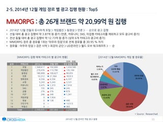 112014년 12월 온라인 게임 광고 동향
MMORPG : 총 26개 브랜드 약 20.99억 원 집행
• 2014년 12월 전월과 유사하게 포털 > 게임웹진 > 동영상 > 언론 > … 순으로 광고 집행
• 전월 대비 총 광고 집행비 약 3.87억 원 증가 (언론, 커뮤니티, SNS, 미집행 카테고리를 제외하고 모두 광고비 증가)
• 전년 동월 대비 총 광고 집행비 약 12.73억 원 증가 (상위 6개 카테고리 광고비 증가)
• MMORPG 장르 중 점유율 1위는 ‘아우라 킹덤’으로 전체 점유율 중 30.95 % 차지
• 점유율 : 아우라 킹덤 > 검은 사막 > 최강의 군단 > UD온라인 > 월드 오브 워크래프트 > … 순
[MMORPG 집행 매체 카테고리 별 광고비 현황] [2014년 12월 MMORPG 게임 별 점유율]
2-5. 2014년 12월 게임 장르 별 광고 집행 현황 : Top5
순위 카테고리 2014.12. 전월 대비 전년 동월 대비
1 포털 1,568,617 ▲ 192,000 ▲ 1,034,580
2 게임웹진 279,476 ▲ 113,790 ▲ 135,194
3 동영상 180,899 ▲ 100,627 ▲ 99,055
4 언론 53,312 ▼ 21,564 ▲ 18,913
5 영화정보 6,556 ▲ 6,556 ▲ 6,337
6 쇼핑 5,243 ▲ 5,243 ▲ 3,531
7 커뮤니티 3,475 ▼ 1,373 ▼ 7,910
8 SNS 735 ▼ 245 ▼ 245
9 금융 276 ▲ 276 ▼ 879
10 P2P 246 ▲ 246 ▼ 1,341
11 게임포털 0 ▼ 7,954 ㅡ
12 방송 0 ▼ 138 ▼ 490
13 구인구직 0 ㅡ ▼ 13,513
14 부동산 0 ㅡ ▼ 383
Total 2,098,835 ▲ 387,464 ▲ 1,272,849
[단위 : 천원]
* Source : Researchad
아우라 킹덤
30.95%
검은 사막
28.64%
최강의 군단
13.43%
UD온라인
5.97%
월드 오브
워크래프트
4.65%
마비노기
2.95%
기타
(20개 게임)
13.41%
 