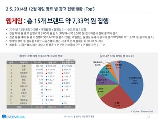 122014년 12월 온라인 게임 광고 동향
웹게임 : 총 15개 브랜드 약 7.33억 원 집행
• 2014년 12월 포털 > 언론 > 게임웹진 > 동영상 > … 순으로 광고 집행
• 전월 대비 총 광고 집행비 약 5.00억 원 감소 (포털에서 약 5.53억 원 감소하면서 전체 광고비 감소)
• 전년 동월 대비 총 광고 집행비 약 0.60억 원 감소 (언론, 게임웹진, 동영상 등에서 광고비 증가/포털에서 약 1.22억 원 광고비 감소)
• 웹게임 장르 중 점유율 1위는 ‘시공전쟁:사라진 시대’로 전체 점유율 중 38.98 % 차지
• 점유율 : 시공전쟁:사라진 시대 > 신 풍운 > 천신전 > 삼국의 군주 > 전장의 군주 > … 순
[웹게임 집행 매체 카테고리 별 광고비 현황] [2014년 12월 웹게임 별 점유율]
2-5. 2014년 12월 게임 장르 별 광고 집행 현황 : Top5
[단위 : 천원]
순위 카테고리 2014.12. 전월 대비 전년 동월 대비
1 포털 546,196 ▼ 553,322 ▼ 121,929
2 언론 102,642 ▲ 43,430 ▲ 60,870
3 게임웹진 45,016 ▲ 18,611 ▲ 8,632
4 동영상 37,776 ▼ 4,353 ▲ 18,612
5 방송 614 ▼ 1,923 ▲ 491
6 SNS 490 ▲ 490 ▼ 8,085
7 커뮤니티 183 ㅡ ▼ 14,621
8 금융 138 ▼ 191 ▲ 138
9 부동산 55 ㅡ ㅡ
10 P2P 12 ▼ 1,247 ▼ 3,848
11 게임포털 0 ▼ 1,966 ㅡ
12 영화정보 0 ㅡ ▼ 55
Total 733,122 ▼ 500,471 ▼ 59,795
* Source : Researchad
시공전쟁:사라진
시대
38.98%
신 풍운
26.28%
천신전
9.44%
삼국의 군주
7.76%
전장의 군주
7.24%
천년도
3.86%
대항해시대5
3.02%
기타
(8개 게임)
3.43%
 