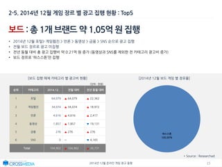 152014년 12월 온라인 게임 광고 동향
순위 카테고리 2014.12. 전월 대비 전년 동월 대비
1 포털 64,079 ▲ 64,079 ▲ 22,362
2 게임웹진 34,074 ▲ 34,074 ▲ 18,972
3 언론 4,616 ▲ 4,616 ▲ 2,417
4 동영상 1,857 ▲ 1,857 ▼ 19,131
5 금융 276 ▲ 276 ▲ 276
6 SNS 0 ㅡ ▼ 4,165
Total 104,902 ▲ 104,902 ▲ 20,731
보드 : 총 1개 브랜드 약 1.05억 원 집행
• 2014년 12월 포털> 게임웹진 > 언론 > 동영상 > 금융 > SNS 순으로 광고 집행
• 전월 보드 장르로 광고 미집행
• 전년 동월 대비 총 광고 집행비 약 0.21억 원 증가 (동영상과 SNS를 제외한 전 카테고리 광고비 증가)
• 보드 장르로 ‘하스스톤’만 집행
[보드 집행 매체 카테고리 별 광고비 현황] [2014년 12월 보드 게임 별 점유율]
2-5. 2014년 12월 게임 장르 별 광고 집행 현황 : Top5
[단위 : 천원]
* Source : Researchad
하스스톤
100.00%
 