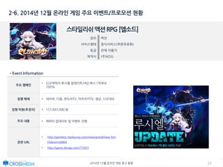 232014년 12월 온라인 게임 광고 동향
2-6. 2014년 12월 온라인 게임 주요 이벤트/프로모션 현황
스타일리쉬액션RPG[엘소드]
장르 액션
서비스형태 정식서비스(부분유료화)
등급 전체 이용가
제작사 (주)KOG
•Event Information
주요 캠페인
• 신규캐릭터 루시엘 업데이트/넥슨캐시 1억큐브
100%
집행 매체 • 네이버, 다음, 판도라TV, 아프리카TV, 엠군, 디오데오
집행 비용(추정치) • 157,697,000 원
주요 내용 • 캐릭터 업데이트 및 이벤트 진행
관련 URL
• http://gametoc.hankyung.com/news/articleView.htm
l?idxno=24864
• http://game.donga.com/77397/
 