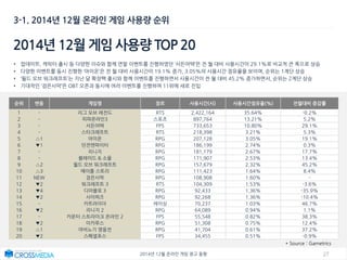 272014년 12월 온라인 게임 광고 동향
3-1. 2014년 12월 온라인 게임 사용량 순위
2014년 12월 게임 사용량 TOP 20
• 업데이트, 캐릭터 출시 등 다양한 이슈와 함께 연말 이벤트를 진행하였던 ‘서든어택’은 전 월 대비 사용시간이 29.1%로 비교적 큰 폭으로 상승
• 다양한 이벤트를 동시 진행한 ‘아이온’은 전 월 대비 사용시간이 19.1% 증가, 3.05%의 사용시간 점유율을 보이며, 순위는 1계단 상승
• ‘월드 오브 워크래프트’는 지난 달 확장팩 출시와 함께 이벤트를 진행하면서 사용시간이 전 월 대비 45.2% 증가하면서, 순위는 2계단 상승
• 기대작인 ‘검은사막’은 OBT 오픈과 동시에 여러 이벤트를 진행하며 11위에 새로 진입
순위 변동 게임명 장르 사용시간(시) 사용시간점유율(%) 전월대비 증감률
1 - 리그 오브 레전드 RTS 2,422,164 35.64% -0.2%
2 - 피파온라인3 스포츠 897,764 13.21% 5.2%
3 - 서든어택 FPS 733,653 10.80% 29.1%
4 - 스타크래프트 RTS 218,398 3.21% 5.3%
5 △1 아이온 RPG 207,128 3.05% 19.1%
6 ▼1 던전앤파이터 RPG 186,199 2.74% 0.3%
7 - 리니지 RPG 181,179 2.67% 17.7%
8 - 블레이드 & 소울 RPG 171,907 2.53% 13.4%
9 △2 월드 오브 워크래프트 RPG 157,679 2.32% 45.2%
10 △3 메이플 스토리 RPG 111,423 1.64% 8.4%
11 NEW 검은사막 RPG 108,908 1.60% -
12 ▼2 워크래프트 3 RTS 104,309 1.53% -3.6%
13 ▼4 디아블로 3 RPG 92,433 1.36% -35.9%
14 ▼2 사이퍼즈 RPG 92,268 1.36% -10.4%
15 - 카트라이더 레이싱 70,237 1.03% 46.7%
16 ▼2 리니지 2 RPG 64,089 0.94% 1.1%
17 - 카운터 스트라이크 온라인 2 FPS 55,548 0.82% 38.3%
18 ▼2 이카루스 RPG 51,308 0.75% 12.4%
19 △1 마비노기 영웅전 RPG 41,704 0.61% 37.2%
20 ▼2 스페셜포스 FPS 34,455 0.51% -0.9%
* Source : Gametrics
 