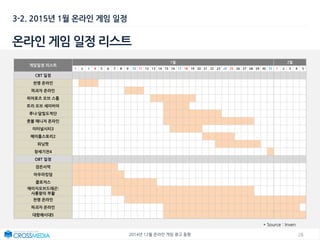 282014년 12월 온라인 게임 광고 동향
3-2. 2015년 1월 온라인 게임 일정
온라인 게임 일정 리스트
* Source : Inven
게임일정 리스트
1월 2월
1 2 3 4 5 6 7 8 9 10 11 12 13 14 15 16 17 18 19 20 21 22 23 24 25 26 27 28 29 30 31 1 2 3 4 5
CBT 일정
천명 온라인
파괴자 온라인
히어로즈 오브 스톰
트리 오브 세이비어
루나:달빛도적단
풋볼 매니저 온라인
이터널시티3
메이플스토리2
위닝펏
창세기전4
OBT 일정
검은사막
아우라킹덤
클로저스
에이지오브드래곤:
사룡왕의 부활
천명 온라인
파괴자 온라인
대항해시대5
 