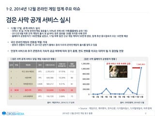 42014년 12월 온라인 게임 광고 동향
1-2. 2014년 12월 온라인 게임 업계 주요 이슈
검은 사막 공개 서비스 실시
* Source : 게임조선, 케이벤치, 전자신문, 디지털타임스, 디지털데일리, 아주경제
• 12월 17일, 공개 서비스 실시
- 서비스 첫 날, PC방 온라인게임 점유율 5.18%로 전체 4위 기록(롤플레잉 순위 1위)
- 2012년 6월 이후 신작 게임이 출시 첫 날 RPG 장르 점유율 1위를 차지한 사례 전무
- 홈페이지 순방문자가 100만명을 넘었고, 17일 하루 동안 신규 게임 캐릭터 50만개 생성, 업계 추산 동시접속자 수는 10만명 예상
• 국산 온라인게임의 전환점 역할 기대
- 분위기 전환의 시작점  2015년 상반기 블레스 등의 다수의 온라인게임이 출시를 앞두고 있음
• 안정적 서비스와 추가 콘텐츠의 지속적 공급 여부에 따라 장기 흥행, 판도 변화를 이끄는 대작이 될 지 결정될 전망
[ 검은 사막 공개 서비스 당일 게임 사용시간 현황 ] [검은 사막 홈페이지 순방문자 현황 ]
출처 : 게임트릭스, 2014.12.17 순위
순위 변동 게임명 장르 사용시간(시)
사용시간
점유율(%)
체류
시간(분)
1 - 리그 오브 레전드 RTS 2,353,472 37.55% 112
2 - 서든어택 FPS 644,580 10.28% 86
3 - 피파온라인3 스포츠 583,212 9.31% 81
4 NEW 검은사막 RPG 324,849 5.18% 66
5 - 스타크래프트 RTS 192,729 3.08% 75
출처 : 코리안클릭, 2014년 12월
1,045,903
0
200,000
400,000
600,000
800,000
1,000,000
1,200,000
1월 2월 3월 4월 5월 6월 7월 8월 9월 10월 11월 12월
공개 서비스 이후 트래픽 급증
 
