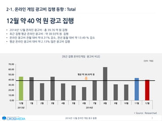 72014년 12월 온라인 게임 광고 동향
0.00
10.00
20.00
30.00
40.00
50.00
60.00
70.00
12월 1월 2월 3월 4월 5월 6월 7월 8월 9월 10월 11월 12월
2013년 2014년
2-1. 온라인 게임 광고비 집행 동향 : Total
12월 약 40 억 원 광고 집행
• 2014년 12월 온라인 광고비 : 총 39.76 억 원 집행
• 최근 집행 평균 온라인 광고비 : 약 38.93억 원 집행
• 온라인 광고비 전월 대비 약 8.31% 감소, 전년 동월 대비 약 13.49 % 감소
• 평균 온라인 광고비 대비 약 2.13% 많은 광고비 집행
[최근 집행 온라인게임 광고비 비교]
[단위 : 억원]
평균 약 38.93억 원
* Source : Researchad
 