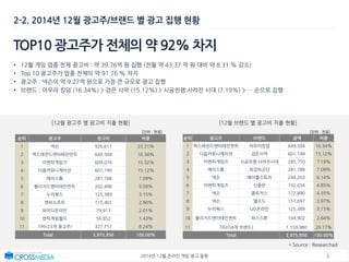 82014년 12월 온라인 게임 광고 동향
2-2. 2014년 12월 광고주/브랜드 별 광고 집행 현황
TOP10 광고주가 전체의 약 92% 차지
• 12월 게임 업종 전체 광고비 : 약 39.76억 원 집행 (전월 약 43.37 억 원 대비 약 8.31 % 감소)
• Top 10 광고주가 업종 전체의 약 91.76 % 차지
• 광고주 : 넥슨이 약 9.27억 원으로 가장 큰 규모로 광고 집행
• 브랜드 : 아우라 킹덤 (16.34%) > 검은 사막 (15.12%) > 시공전쟁:사라진 시대 (7.19%) > … 순으로 집행
[12월 광고주 별 광고비 지출 현황] [12월 브랜드 별 광고비 지출 현황]
순위 광고주 광고비 비중
1 넥슨 926,617 23.31%
2 엑스레전드엔터테인먼트 649,504 16.34%
3 이엔피게임즈 609,074 15.32%
4 다음커뮤니케이션 601,199 15.12%
5 에이스톰 281,788 7.09%
6 블리자드엔터테인먼트 202,498 5.09%
7 누리웍스 125,389 3.15%
8 엔씨소프트 115,401 2.90%
9 와이디온라인 79,917 2.01%
10 엔틱게임월드 56,852 1.43%
11 기타(23개 광고주) 327,717 8.24%
Total 3,975,956 100.00%
순위 광고주 브랜드 금액 비중
1 엑스레전드엔터테인먼트 아우라킹덤 649,504 16.34%
2 다음커뮤니케이션 검은사막 601,199 15.12%
3 이엔피게임즈 시공전쟁:사라진시대 285,750 7.19%
4 에이스톰 최강의군단 281,788 7.09%
5 넥슨 메이플스토리 244,203 6.14%
6 이엔피게임즈 신풍운 192,654 4.85%
7 넥슨 클로저스 172,890 4.35%
8 넥슨 엘소드 157,697 3.97%
9 누리웍스 UD온라인 125,389 3.15%
10 블리자드엔터테인먼트 하스스톤 104,902 2.64%
11 기타(54개 브랜드) 1,159,980 29.17%
Total 3,975,956 100.00%
[단위 : 천원] [단위 : 천원]
* Source : Researchad
 