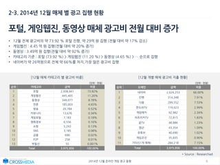 92014년 12월 온라인 게임 광고 동향
2-3. 2014년 12월 매체 별 광고 집행 현황
포털, 게임웹진, 동영상 매체 광고비 전월 대비 증가
• 12월 전체 광고비의 약 73.92 % 포털 진행, 약 29억 원 집행 (전월 대비 약 17% 감소)
• 게임웹진 : 4.45 억 원 집행(전월 대비 약 20% 증가)
• 동영상 : 3.49억 원 집행(전월 대비 약 92% 증가)
• 카테고리 기준 : 포털 (73.92 %) > 게임웹진 (11.20 %) > 동영상 (4.65 %) > … 순으로 집행
• 네이버가 약 26억원으로 전체 약 66%를 차지,가장 많은 광고비 집행
순위 카테고리 금액 비중
1 포털 2,938,841 73.92%
2 게임웹진 445,405 11.20%
3 동영상 349,077 8.78%
4 언론 185,003 4.65%
5 방송 20,784 0.52%
6 커뮤니티 13,676 0.34%
7 게임포털 7,183 0.18%
8 영화정보 6,556 0.16%
9 쇼핑 5,243 0.13%
10 SNS 3,185 0.08%
11 금융 690 0.02%
12 P2P 258 0.01%
13 부동산 55 0.001%
Total 3,975,956 100.00%
순위 도메인 금액 비중
1 네이버 2,624,253 66.00%
2 인벤 314,348 7.91%
3 다음 299,552 7.53%
4 판도라TV 119,023 2.99%
5 게임메카 92,982 2.34%
6 아프리카TV 72,815 1.83%
7 곰TV 48,886 1.23%
8 엠군 43,354 1.09%
9 유튜브 40,690 1.02%
10 게임조선 35,835 0.90%
11 기타(51개 매체) 284,218 7.15%
Total 3,975,956 100.00%
* Source : Researchad
[12월 매체 카테고리 별 광고비 비중] [12월 개별 매체 광고비 지출 현황]
[단위 : 천원] [단위 : 천원]
 