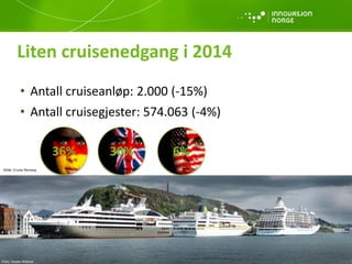 • Antall cruiseanløp: 2.000 (-15%)
• Antall cruisegjester: 574.063 (-4%)
Liten cruisenedgang i 2014
Foto: Staale Wattoe
Kilde: Cruise Norway
36% 30% 6%
 