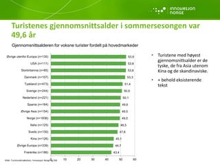 Turistenes gjennomsnittsalder i sommersesongen var
49,6 år
• Turistene med høyest
gjennomsnittsalder er de
tyske, de fra Asia utenom
Kina og de skandinaviske.
• + behold eksisterende
tekst
Kilde: Turistundersøkelsen, Innovasjon Norge og SSB
43,4
44,7
45,1
47,8
48,5
49,5
49,5
49,6
50,1
50,9
51,4
53,3
53,8
53,8
53,9
0 10 20 30 40 50 60
Frankrike (n=186)
Øvrige Europa (n=339)
Kina (n=126)
Sveits (n=130)
Italia (n=125)
Norge (n=1836)
Øvrige Asia (n=154)
Spania (n=164)
Nederland (n=221)
Sverige (n=244)
Tyskland (n=473)
Danmark (n=107)
Storbritannia (n=85)
USA (n=111)
Øvrige utenfor Europa (n=135)
Gjennomsnittsalderen for voksne turister fordelt på hovedmarkeder
 