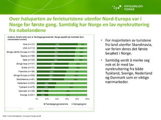 Over halvparten av ferieturistene utenfor Nord-Europa var i
Norge for første gang. Samtidig har Norge en lav nyrekruttering
fra nabolandene
• For majoriteten av turistene
fra land utenfor Skandinavia,
var ferien deres det første
besøket i Norge.
• Samtidig verdt å merke seg
nok et år med lav
nyrekruttering fra både
Tyskland, Sverige, Nederland
og Danmark som er viktige
nærmarkeder.
Kilde: Turistundersøkelsen, Innovasjon Norge og SSB
 