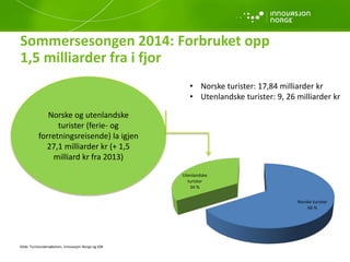 Sommersesongen 2014: Forbruket opp
1,5 milliarder fra i fjor
Kilde: Turistundersøkelsen, Innovasjon Norge og SSB
Norske og utenlandske
turister (ferie- og
forretningsreisende) la igjen
27,1 milliarder kr (+ 1,5
milliard kr fra 2013)
Norske turister
66 %
Utenlandske
turister
34 %
• Norske turister: 17,84 milliarder kr
• Utenlandske turister: 9, 26 milliarder kr
 
