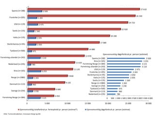 Kilde: Turistundersøkelsen, Innovasjon Norge og SSB
0 5 000 10 000 15 000 20 000 25 000 30 000
Forretning Norge (n=384)
Sverige (n=254)
Danmark (n=113)
Norge (n=1980)
Kina (n=165)
Nederland (n=235)
Forretning utlandet (n=243)
Tyskland (n=500)
Storbritannia (n=95)
Italia (n=135)
Sveits (n=135)
USA (n=119)
Frankrike (n=205)
Spania (n=188)
3 115
1 230
960
1 265
3 255
780
3 110
975
2 050
2 035
1 560
2 475
2 265
3 500
6 450
6 680
9 150
9 830
11 120
11 610
13 970
14 880
17 680
20 240
22 920
24 710
26 530
27 610
Gjennomsnittlig totalforbruk pr. ferieophold pr. person (estimat*) Gjennomsnittlig døgnforbruk pr. person (estimat)
780
960
975
1 230
1 265
1 560
2 035
2 050
2 265
2 475
3 110
3 115
3 255
3 500
0 500 1 000 1 500 2 000 2 500 3 000 3 500 4 000
Nederland (n=235)
Danmark (n=113)
Tyskland (n=500)
Sverige (n=254)
Norge (n=1980)
Sveits (n=135)
Italia (n=135)
Storbritannia (n=95)
Frankrike (n=205)
USA (n=119)
Forretning utlandet (n=243)
Forretning Norge (n=384)
Kina (n=165)
Spania (n=188)
Gjennomsnittlig døgnforbruk pr. person (estimat)
 