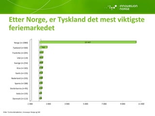 Etter Norge, er Tyskland det mest viktigste
feriemarkedet
Kilde: Turistundersøkelsen, Innovasjon Norge og SSB
-1 000 1 000 3 000 5 000 7 000 9 000 11 000
Danmark (n=113)
Italia (n=135)
Storbritannia (n=95)
Spania (n=188)
Nederland (n=235)
Sveits (n=135)
Kina (n=165)
Sverige (n=254)
USA (n=119)
Frankrike (n=205)
Tyskland (n=500)
Norge (n=1980)
134
145
222
235
248
252
278
284
301
331
760
10 347
 