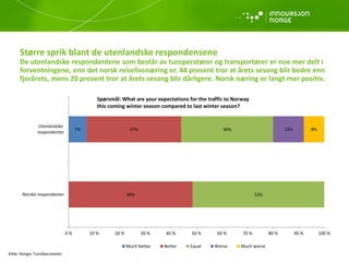 Større sprik blant de utenlandske respondensene
De utenlandske respondentene som består av turoperatører og transportører er noe mer delt i
forventningene, enn det norsk reiselivsnæring er. 44 prosent tror at årets sesong blir bedre enn
fjorårets, mens 20 prosent tror at årets sesong blir dårligere. Norsk næring er langt mer positiv.
7%
49%
37%
52%
36% 12% 8%
0 % 10 % 20 % 30 % 40 % 50 % 60 % 70 % 80 % 90 % 100 %
Norske respondenter
Utenlandske
respondenter
Much better Better Equal Worse Much worse
Spørsmål: What are your expectations for the traffic to Norway
this coming winter season compared to last winter season?
Kilde: Norges Turistbarometer
 