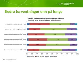 Bedre forventninger enn på lenge
2%
3,3 %
3%
2%
4%
5%
23%
34,4 %
38%
33%
23%
40%
45%
47,5 %
42%
41%
53%
41%
27%
13,9 %
16%
22%
19%
9%
3%
0,8 %
2%
2%
2%
5%
0 % 10 % 20 % 30 % 40 % 50 % 60 % 70 % 80 % 90 % 100 %
Forventninger til vintersesongen 2010 N= 172
Forventninger til vintersesongen 2011 N= 122
Forventninger til vintersesongen 2012 N= 117
Forventninger til vintersesongen 2013 N= 149
Forventninger til vintersesongen 2014 N=129
Forventinger til vintersesongen 2015 N= 126
Much better Better Equal Worse Much worse
Spørsmål: What are your expectations for the traffic to Norway
this coming winter season compared to last winter season?
Kilde: Norges Turistbarometer
 