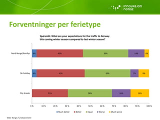 Forventninger per ferietype
4%
4%
31%
41%
40%
38%
39%
39%
16%
7%
14%
16%
9%
4%
0 % 10 % 20 % 30 % 40 % 50 % 60 % 70 % 80 % 90 % 100 %
City breaks
Ski holiday
Nord-Norge/Nordlys
Much better Better Equal Worse Much worse
Spørsmål: What are your expectations for the traffic to Norway
this coming winter season compared to last winter season?
Kilde: Norges Turistbarometer
 