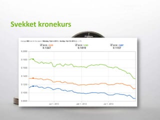 Svekket kronekurs
 