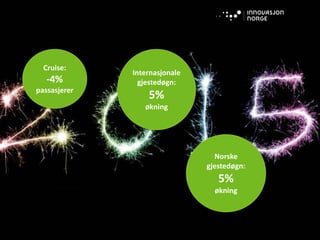Cruise:
-4%
passasjerer
Internasjonale
gjestedøgn:
5%
økning
Norske
gjestedøgn:
5%
økning
 
