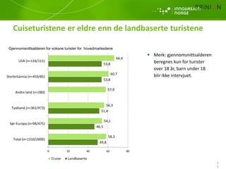  Merk: gjennomsnittsalderen
beregnes kun for turister
over 18 år, barn under 18
blir ikke intervjuet.
Gjennomsnittsalderen for voksne turister for hovedmarkedene
49,8
46,5
51,4
53,8
53,8
58,3
54,1
56,3
57,9
60,7
66,4
0 20 40 60 80
Total (n=1310/2600)
Sør-Europa (n=94/475)
Tyskland (n=361/473)
Andre land (n=280)
Storbritannia (n=459/85)
USA (n=116/111)
Cruise Landbaserte
3
9
Cuiseturistene er eldre enn de landbaserte turistene
 
