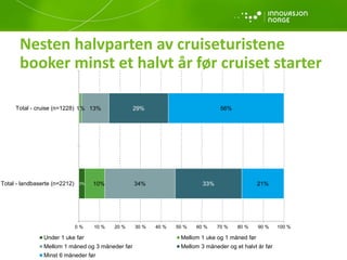 Nesten halvparten av cruiseturistene
booker minst et halvt år før cruiset starter
3%
0%
10%
1%
34%
13%
33%
29%
21%
56%
0 % 10 % 20 % 30 % 40 % 50 % 60 % 70 % 80 % 90 % 100 %
Total - landbaserte (n=2212)
Total - cruise (n=1228)
Under 1 uke før Mellom 1 uke og 1 måned før
Mellom 1 måned og 3 måneder før Mellom 3 måneder og et halvt år før
Minst 6 måneder før
 