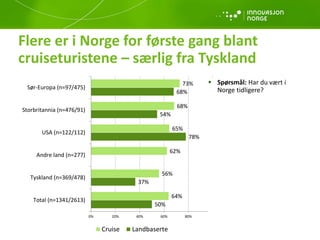 Flere er i Norge for første gang blant
cruiseturistene – særlig fra Tyskland
50%
37%
78%
54%
68%
64%
56%
62%
65%
68%
73%
0% 20% 40% 60% 80% 100%
Total (n=1341/2613)
Tyskland (n=369/478)
Andre land (n=277)
USA (n=122/112)
Storbritannia (n=476/91)
Sør-Europa (n=97/475)
Cruise Landbaserte
 Spørsmål: Har du vært i
Norge tidligere?
 