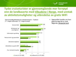 Tyske cruiseturister er gjennomgående mer fornøyd
enn de landbaserte med tilbudene i Norge, med unntak
av aktivitetsmuligheter og utbredelse av gratis WiFi
5,6
6,8
8,1
6,4
7,7
8,5
8,1
6,1
5,9
8,0
7,8
8,3
8,9
8,8
5 6 7 8 9 10
Pris i forhold til kvalitet
Utbredelsen av gratis WIFI
Aktivitetsmuligheter
Restauranter og spisesteder
Informasjon og skilting
Attraksjoner og
severdigheter
Servicenivået
Cruise (n=115-300) Landbaserte (n=275-465)
Gjennomsnittlig tilfredshet på underdimensjoner – Tyskland
(1 = meget misfornøyd; 10 = meget fornøyd)
 Spørsmålet handler om hvor
godt fornøyd de er med
følgende i Norge/på land.
 