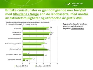 Britiske cruiseturister er gjennomgående mer fornøyd
med tilbudene i Norge enn de landbaserte, med unntak
av aktivitetsmuligheter og utbredelse av gratis WiFi
5,4
8,1
8,6
7,7
8,2
8,9
8,5
6,3
5,7
8,2
8,2
8,5
9,0
8,8
5 6 7 8 9 10
Pris i forhold til kvalitet
Utbredelsen av gratis WIFI
Aktivitetsmuligheter
Restauranter og spisesteder
Informasjon og skilting
Attraksjoner og
severdigheter
Servicenivået
Cruise (n=223-454) Landbaserte (n=68-89)
Gjennomsnittlig tilfredshet på underdimensjoner – Storbritannia
(1 = meget misfornøyd; 10 = meget fornøyd)  Spørsmålet handler om hvor
godt fornøyd de er med
følgende i Norge/på land.
 