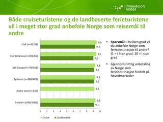 Både cruiseturistene og de landbaserte ferieturistene
vil i meget stor grad anbefale Norge som reisemål til
andre
9,1
9,1
9,1
9,0
9,3
9,3
9,2
9,3
9,3
9,5
9,5
1 2 3 4 5 6 7 8 9 10
Total (n=1090/2080)
Andre land (n=230)
Tyskland (n=288/401)
Sør-Europa (n=78/358)
Storbritannia (n=401/65)
USA (n=93/93)
Cruise Landbaserte
 Spørsmål: I hvilken grad vil
du anbefale Norge som
feriedestinasjon til andre?
(1 = i liten grad; 10 = i stor
grad
 Gjennomsnittlig anbefaling
av Norge som
feriedestinasjon fordelt på
hovedmarkeder
 