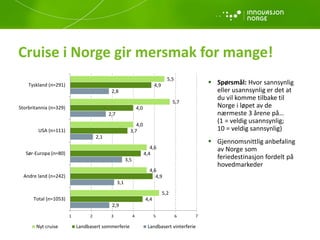 Cruise i Norge gir mersmak for mange!
2,9
3,1
3,5
2,1
2,7
2,8
4,4
4,9
4,4
3,7
4,0
4,9
5,2
4,6
4,6
4,0
5,7
5,5
1 2 3 4 5 6 7
Total (n=1053)
Andre land (n=242)
Sør-Europa (n=80)
USA (n=111)
Storbritannia (n=329)
Tyskland (n=291)
Nyt cruise Landbasert sommerferie Landbasert vinterferie
 Spørsmål: Hvor sannsynlig
eller usannsynlig er det at
du vil komme tilbake til
Norge i løpet av de
nærmeste 3 årene på…
(1 = veldig usannsynlig;
10 = veldig sannsynlig)
 Gjennomsnittlig anbefaling
av Norge som
feriedestinasjon fordelt på
hovedmarkeder
 