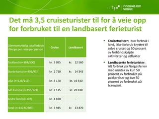 Det må 3,5 cruiseturister til for å veie opp
for forbruket til en landbasert ferieturist
Gjennomsnittlig totalforbruk
i Norge per reise per person
Cruise Landbasert
Tyskland (n=384/500) kr. 3 095 kr. 12 560
Storbritania (n=499/95) kr. 2 710 kr. 14 345
USA (n=128/119) kr. 5 170 kr. 19 540
Sør-Europa (n=195/528) kr. 7 135 kr. 20 030
Andre land (n=307) kr. 4 690 -
Total (n=1423/2809) kr. 3 945 kr. 13 470
 Cruiseturister: Kun forbruk i
land, ikke forbruk knyttet til
selve cruiset og 50 prosent
av forhåndskjøpte
aktiviteter og utflukter
 Landbaserte ferieturister:
Alt forbruk på Norgesferien
med unntak av kun 50
prosent av forbruket på
pakkereiser og kun 50
prosent av forbruket på
transport.
 