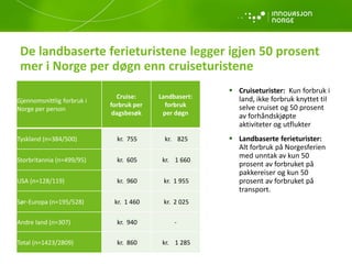 De landbaserte ferieturistene legger igjen 50 prosent
mer i Norge per døgn enn cruiseturistene
Gjennomsnittlig forbruk i
Norge per person
Cruise:
forbruk per
dagsbesøk
Landbasert:
forbruk
per døgn
Tyskland (n=384/500) kr. 755 kr. 825
Storbritannia (n=499/95) kr. 605 kr. 1 660
USA (n=128/119) kr. 960 kr. 1 955
Sør-Europa (n=195/528) kr. 1 460 kr. 2 025
Andre land (n=307) kr. 940 -
Total (n=1423/2809) kr. 860 kr. 1 285
 Cruiseturister: Kun forbruk i
land, ikke forbruk knyttet til
selve cruiset og 50 prosent
av forhåndskjøpte
aktiviteter og utflukter
 Landbaserte ferieturister:
Alt forbruk på Norgesferien
med unntak av kun 50
prosent av forbruket på
pakkereiser og kun 50
prosent av forbruket på
transport.
 