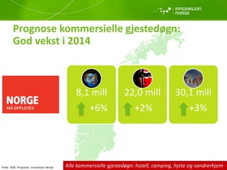 8,1 mill
+6%
22,0 mill
+2%
30,1 mill
+3%
Kilde: SSB. Prognose: Innovasjon Norge
Prognose kommersielle gjestedøgn:
God vekst i 2014
Alle kommersielle gjestedøgn: hotell, camping, hytte og vandrerhjem
 