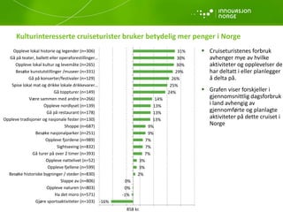 Kulturinteresserte cruiseturister bruker betydelig mer penger i Norge
-16%
-1%
0%
0%
2%
3%
3%
7%
7%
7%
9%
9%
13%
13%
13%
14%
24%
25%
26%
29%
30%
30%
31%
-25% -15% -5% 5% 15% 25% 35% 45%
Gjøre sportsaktiviteter (n=103)
Ha det moro (n=571)
Oppleve naturen (n=803)
Slappe av (n=806)
Besøke historiske bygninger / steder (n=830)
Oppleve fjellene (n=599)
Oppleve nattelivet (n=52)
Gå turer på over 2 timer (n=393)
Sightseeing (n=832)
Oppleve fjordene (n=989)
Besøke nasjonalparker (n=251)
Shoppe (n=687)
Oppleve tradisjoner og nasjonale fester (n=130)
Gå på restaurant (n=178)
Oppleve nordlyset (n=139)
Være sammen med andre (n=266)
Gå toppturer (n=149)
Spise lokal mat og drikke lokale drikkevarer…
Gå på konserter/festivaler (n=129)
Besøke kunstutstillinger /museer (n=331)
Oppleve lokal kultur og levemåte (n=265)
Gå på teater, ballett eller operaforestillinger…
Oppleve lokal historie og legender (n=306)
858 kr.
 Cruiseturistenes forbruk
avhenger mye av hvilke
aktiviteter og opplevelser de
har deltatt i eller planlegger
å delta på.
 Grafen viser forskjeller i
gjennomsnittlig dagsforbruk
i land avhengig av
gjennomførte og planlagte
aktiviteter på dette cruiset i
Norge
 