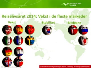 Reiselivsåret 2014: Vekst i de fleste markeder
Vekst Stabilitet Nedgang
Kilde: SSB. Prognose: Innovasjon Norge Alle kommersielle gjestedøgn: hotell, camping, hytte og vandrerhjem
 