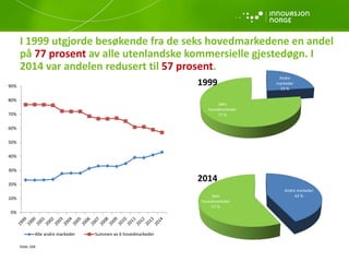 I 1999 utgjorde besøkende fra de seks hovedmarkedene en andel
på 77 prosent av alle utenlandske kommersielle gjestedøgn. I
2014 var andelen redusert til 57 prosent.
Kilde: SSB
0%
10%
20%
30%
40%
50%
60%
70%
80%
90%
Alle andre markeder Summen av 6 hovedmarkeder
Andre
markeder
23 %
Seks
hovedmarkeder
77 %
Andre markeder
43 %Seks
hovedmarkeder
57 %
1999
2014
 